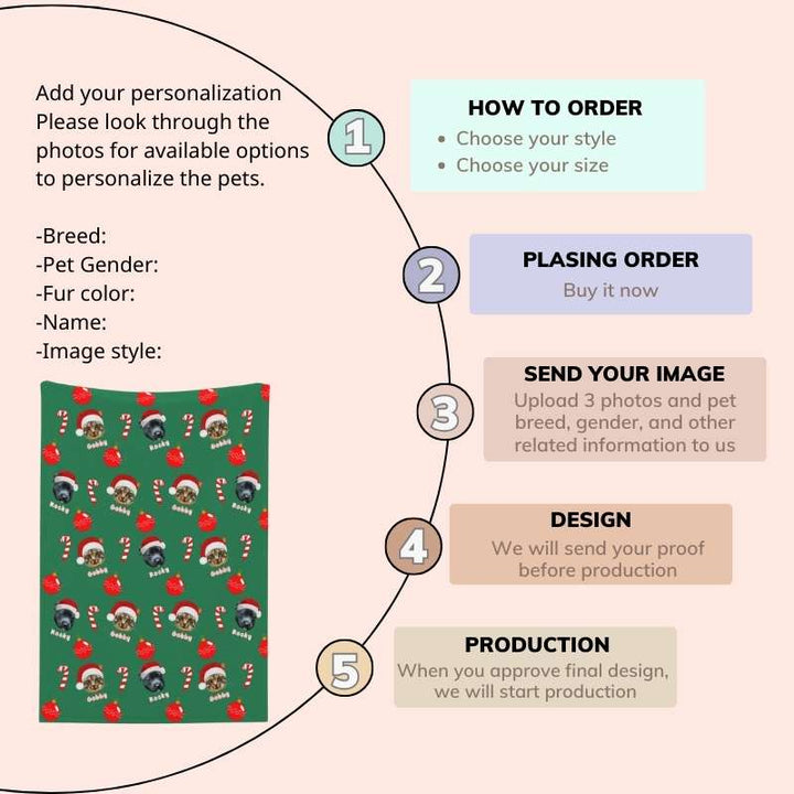 Steps to customize pet photo blankets, including personalization, ordering, and production process.